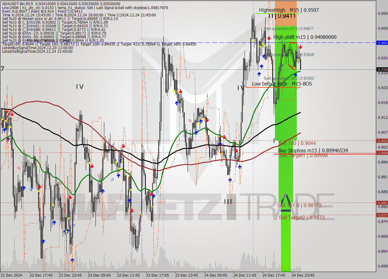 ADAUSDT-Bin M15 Signal