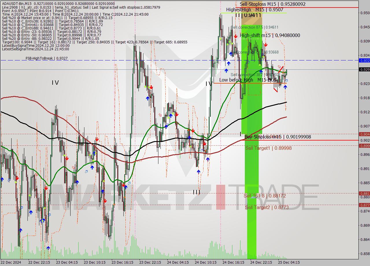 ADAUSDT-Bin M15 Signal