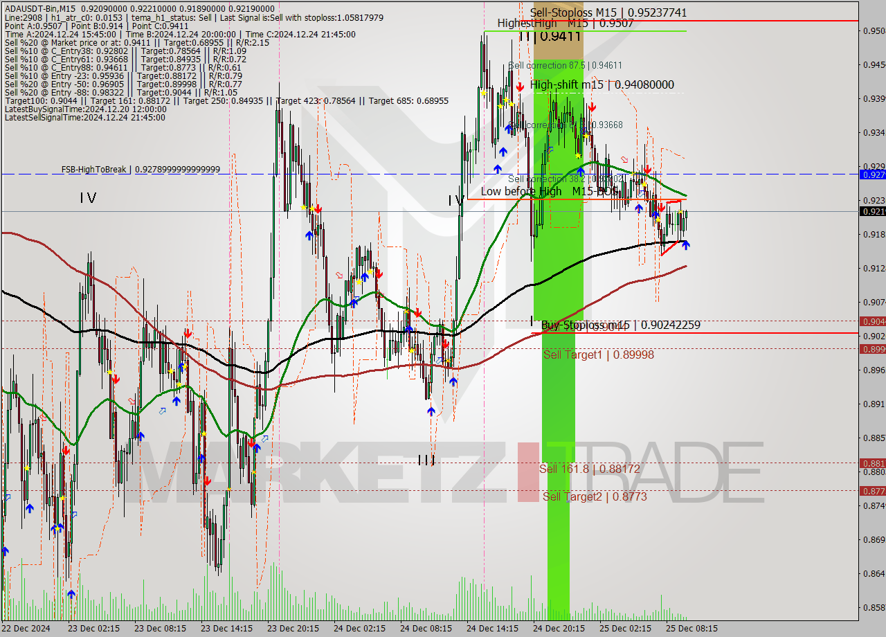 ADAUSDT-Bin M15 Analysis ADAUSDT-Bin M15 Signal