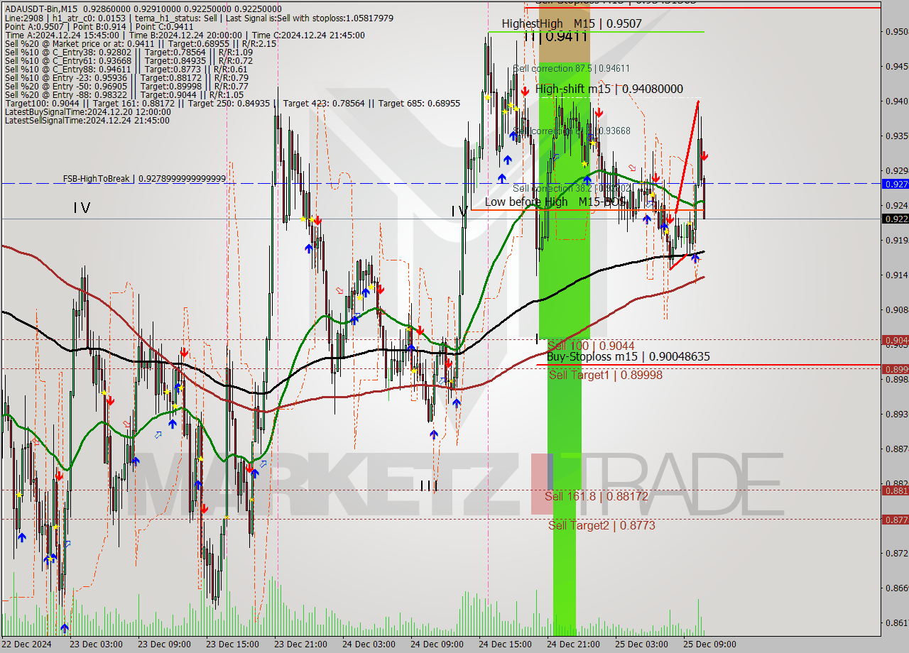 ADAUSDT-Bin M15 Signal