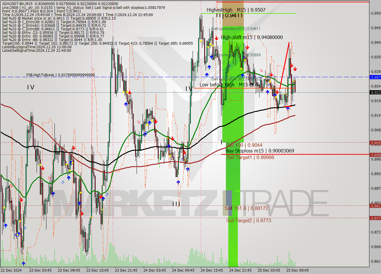 ADAUSDT-Bin M15 Signal