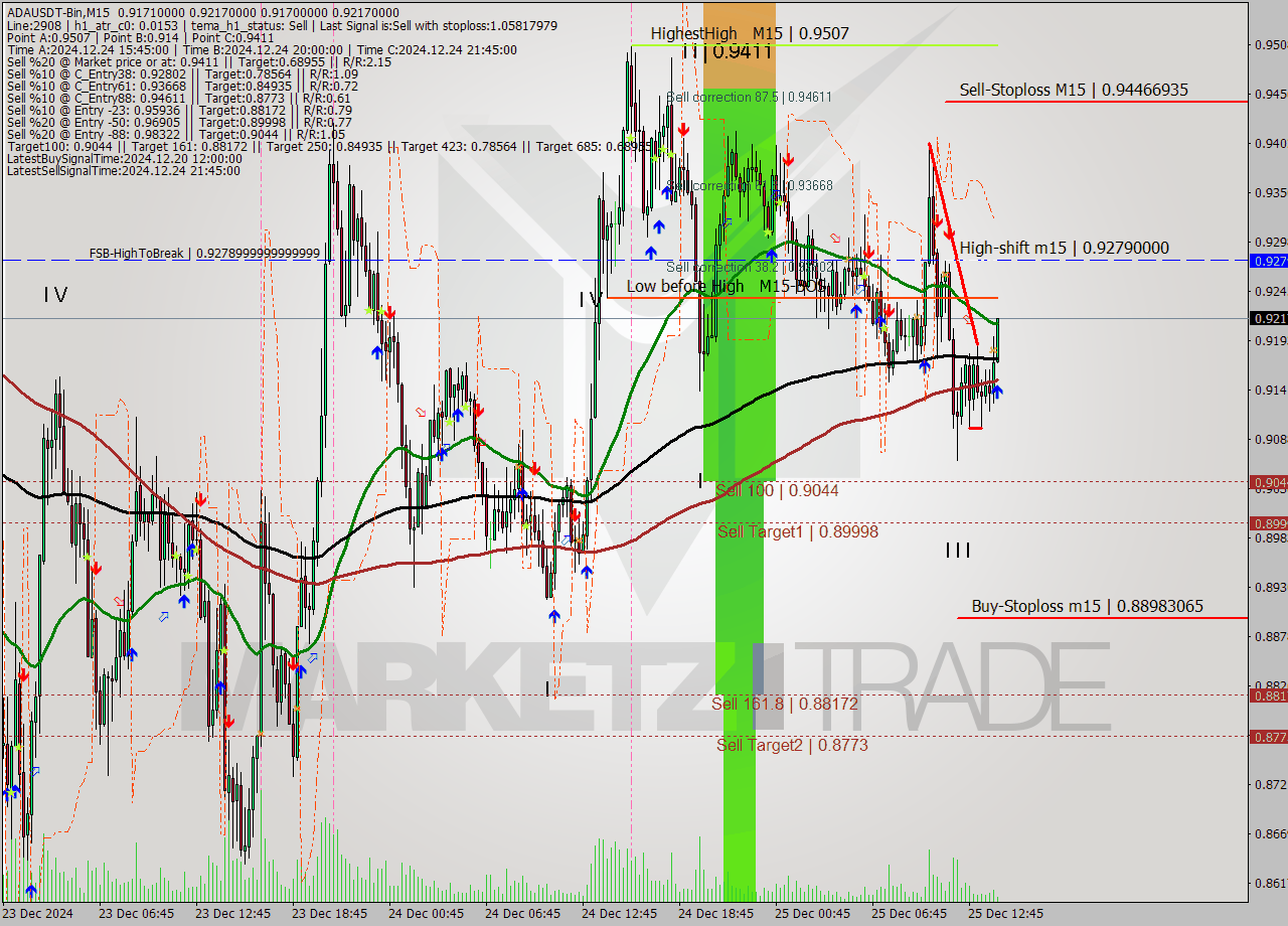 ADAUSDT-Bin M15 Signal