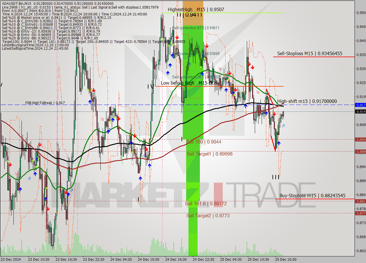 ADAUSDT-Bin M15 Signal