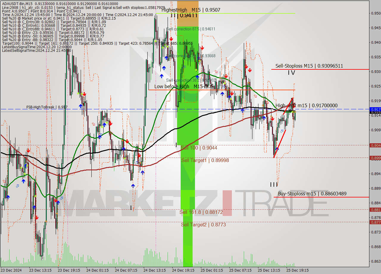 ADAUSDT-Bin M15 Signal