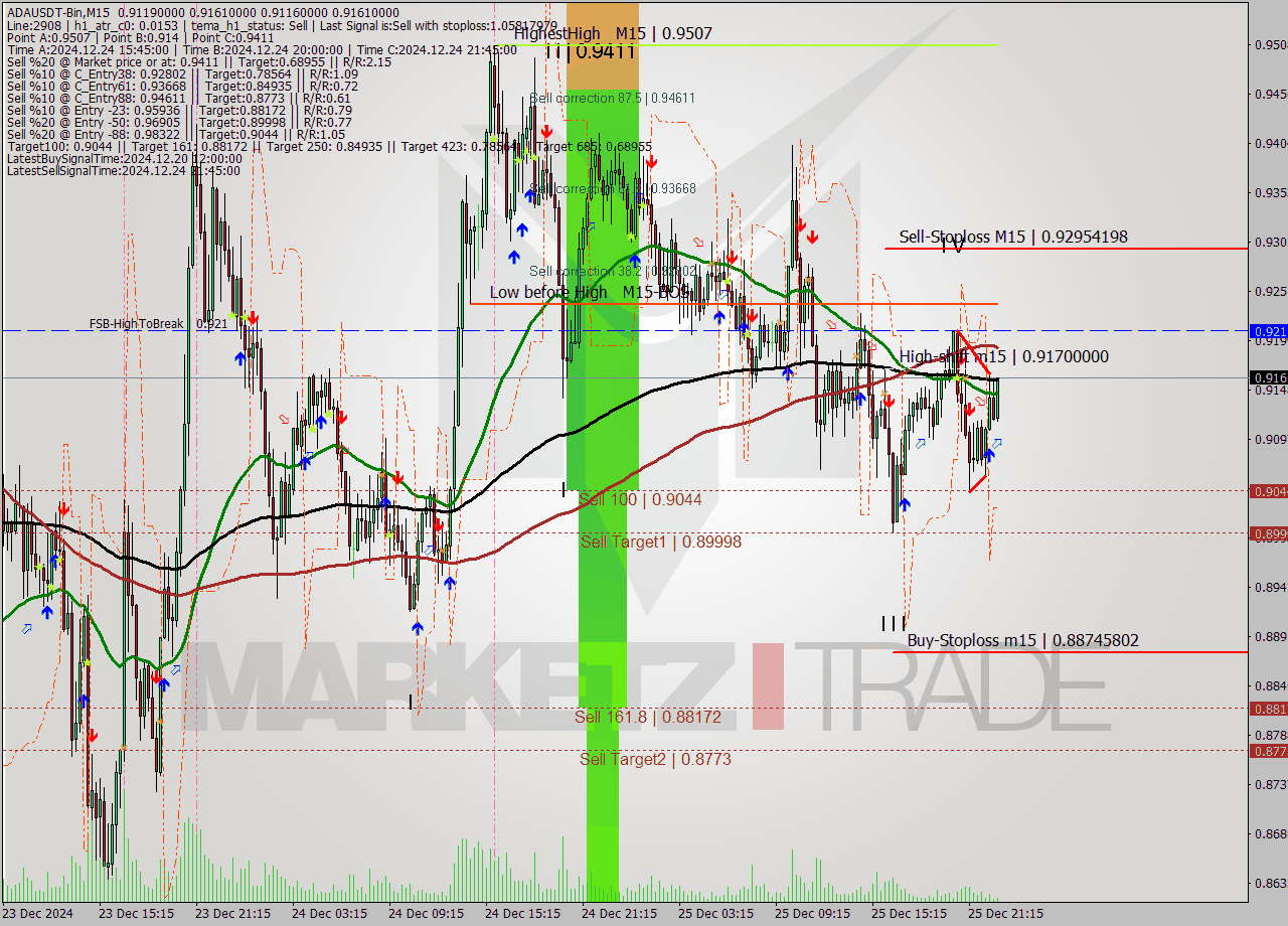 ADAUSDT-Bin M15 Signal