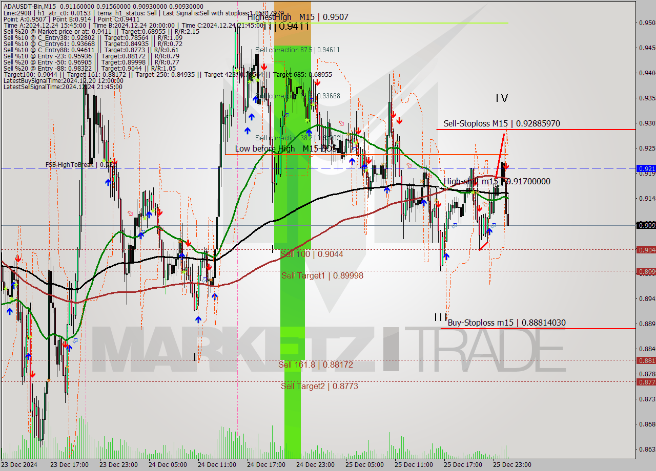 ADAUSDT-Bin M15 Signal