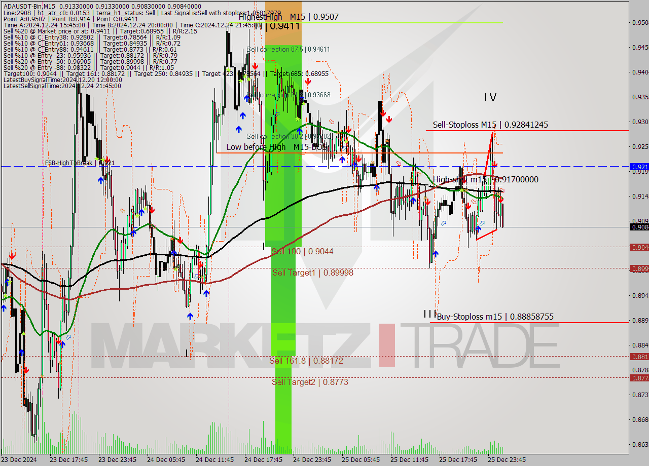 ADAUSDT-Bin M15 Signal