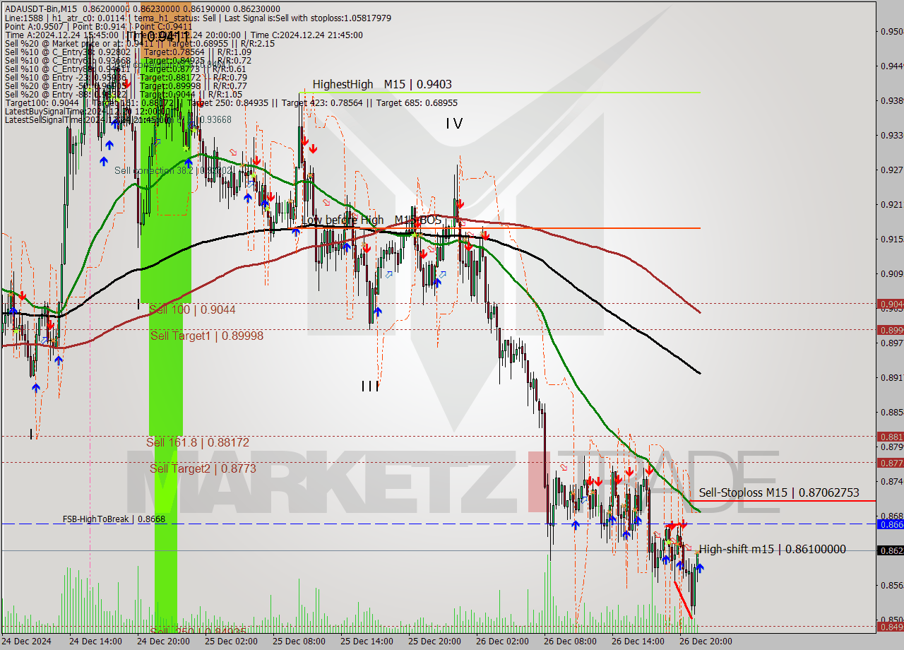 ADAUSDT-Bin M15 Signal