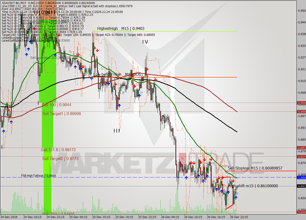 ADAUSDT-Bin M15 Signal