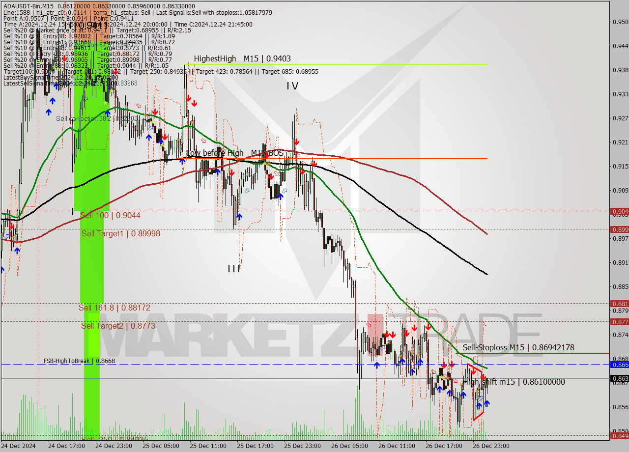 ADAUSDT-Bin M15 Signal