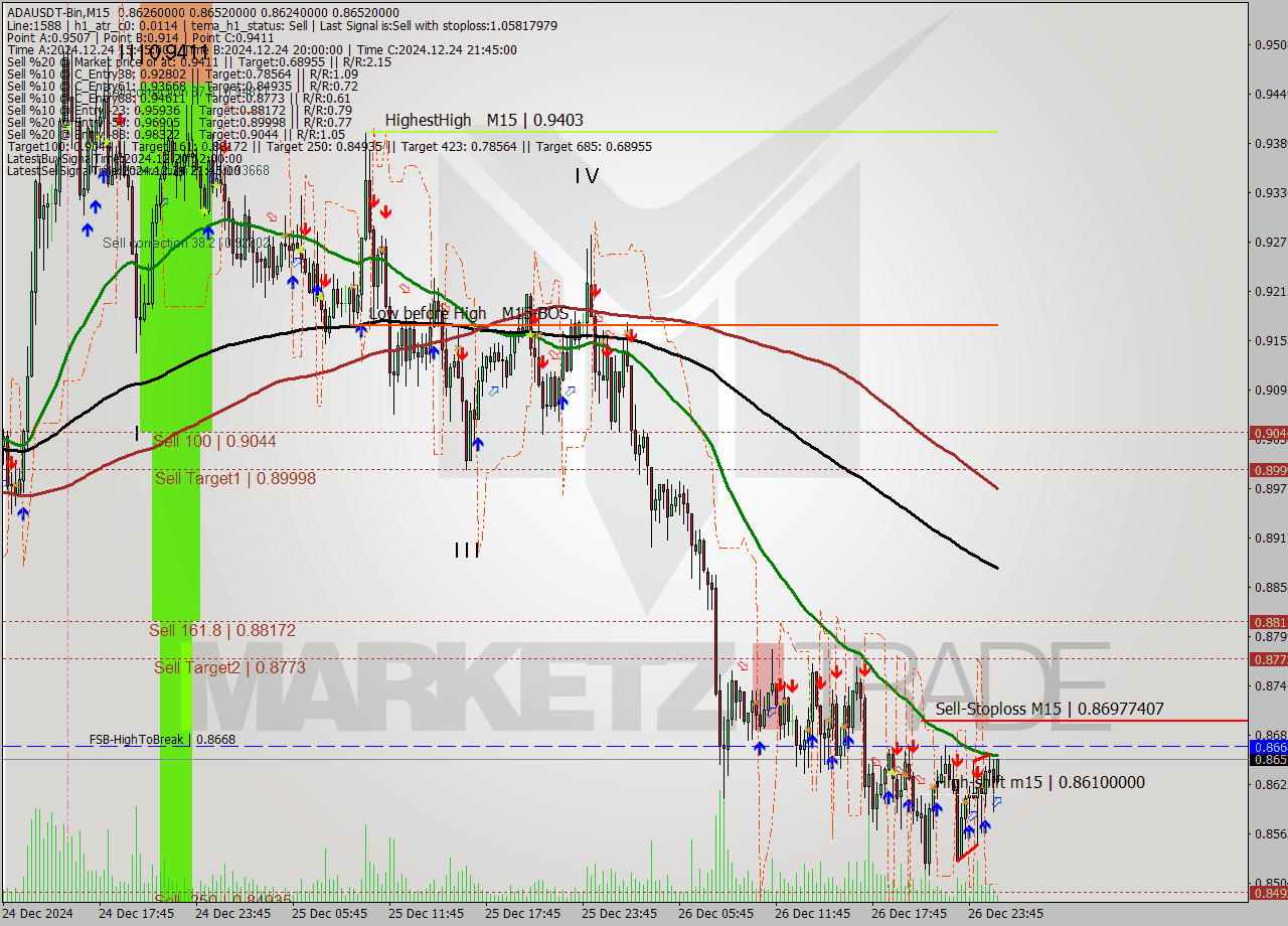 ADAUSDT-Bin M15 Signal