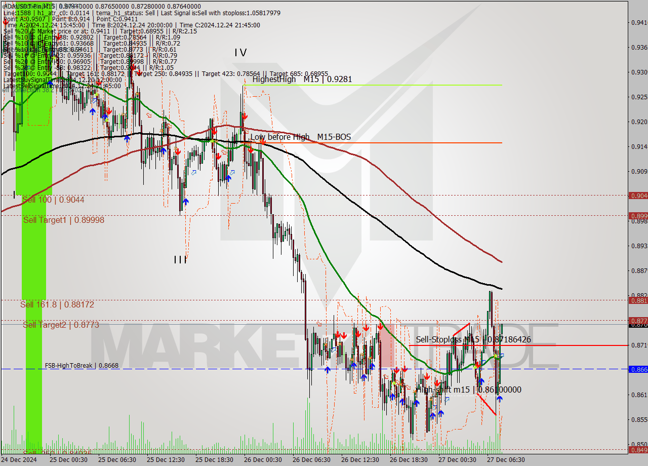 ADAUSDT-Bin M15 Signal