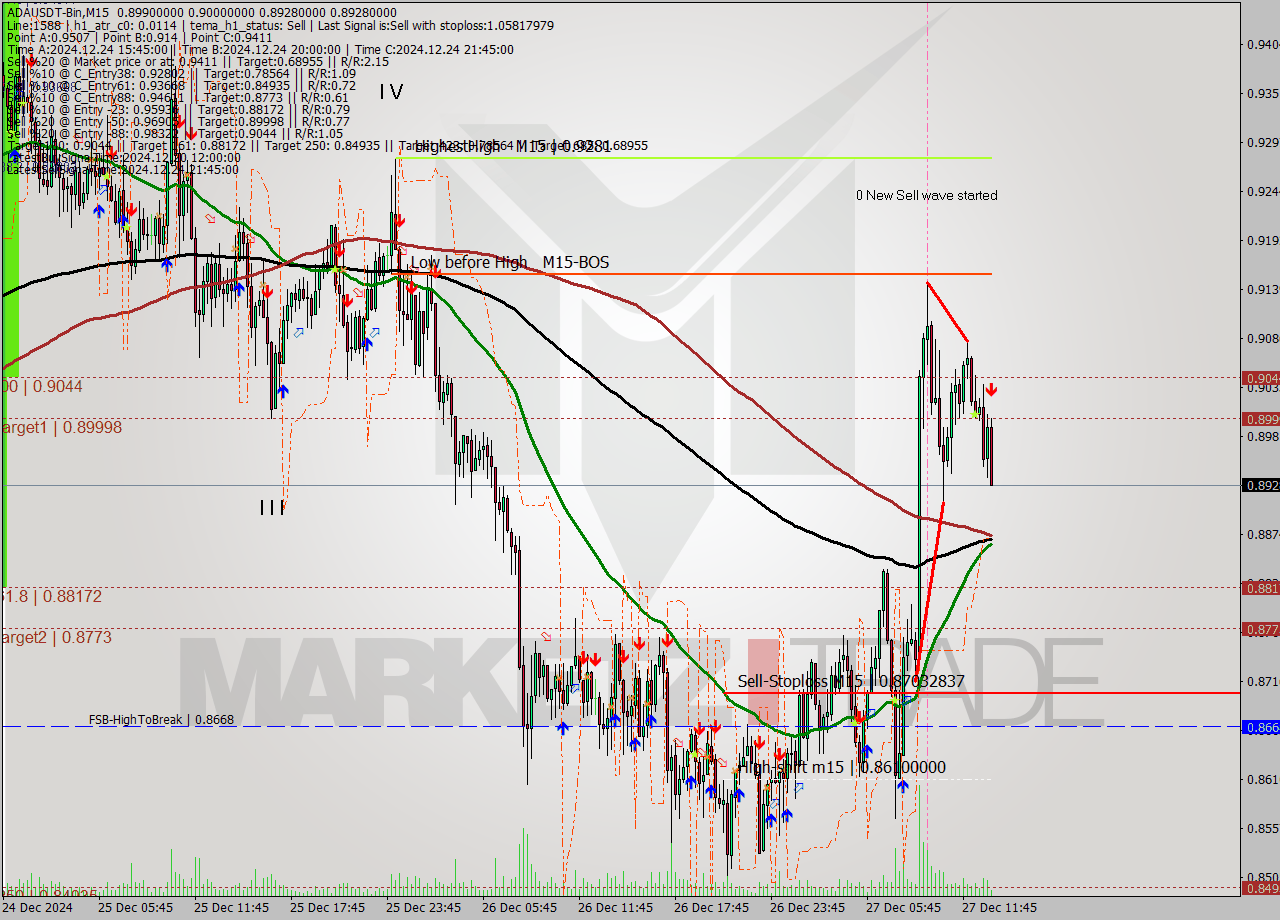 ADAUSDT-Bin M15 Signal