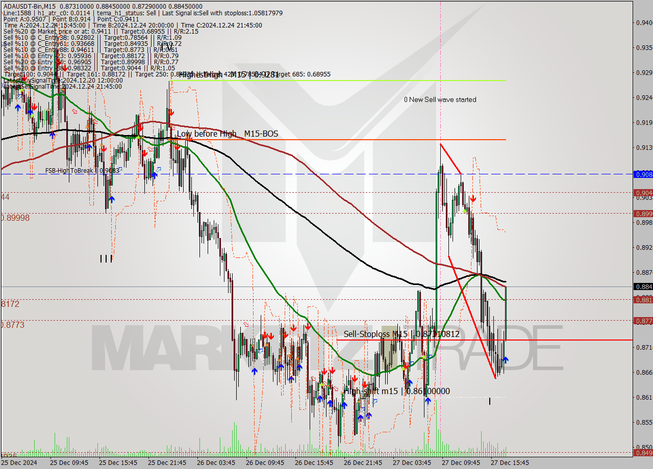 ADAUSDT-Bin M15 Analysis ADAUSDT-Bin M15 Signal