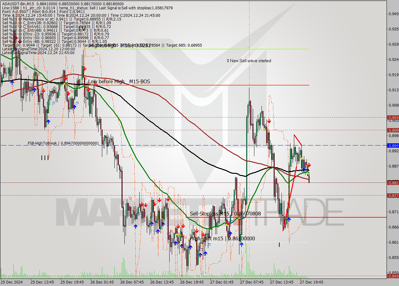 ADAUSDT-Bin M15 Signal