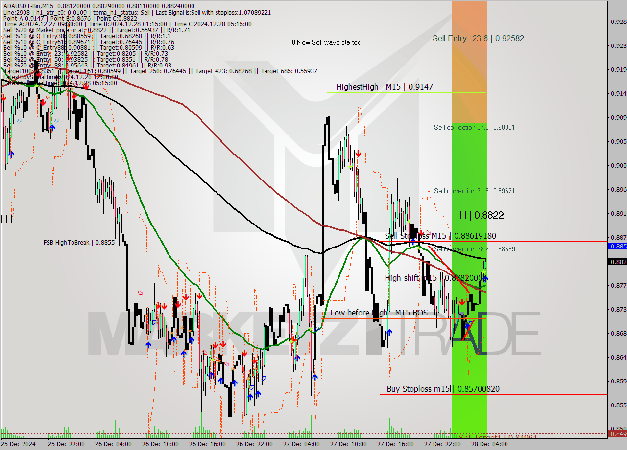 ADAUSDT-Bin M15 Signal