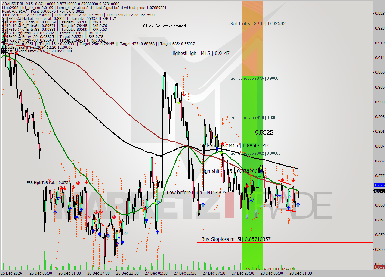 ADAUSDT-Bin M15 Signal