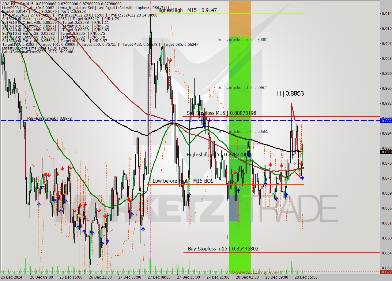 ADAUSDT-Bin M15 Signal