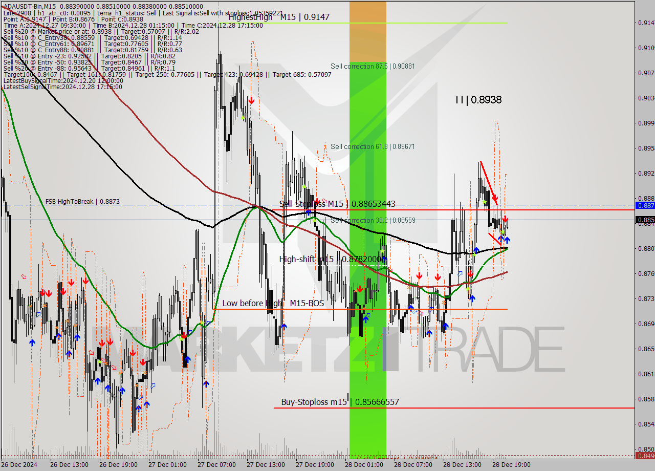 ADAUSDT-Bin M15 Signal