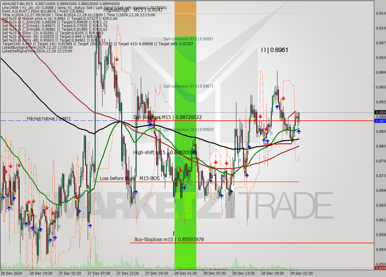ADAUSDT-Bin M15 Signal