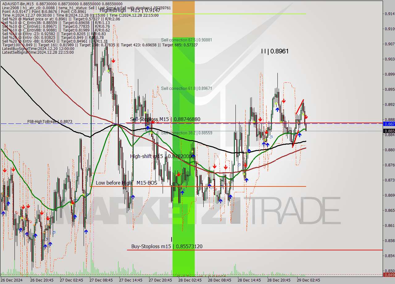 ADAUSDT-Bin M15 Signal