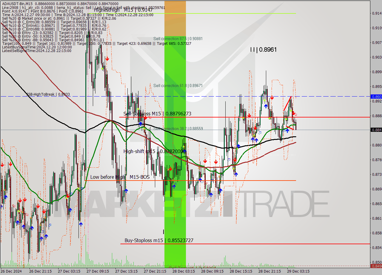 ADAUSDT-Bin M15 Signal