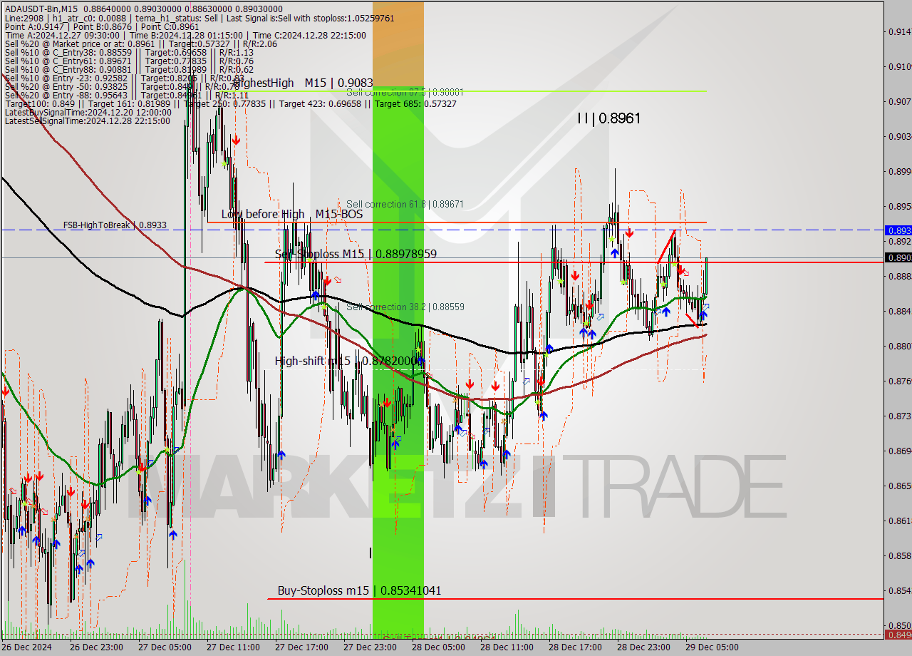 ADAUSDT-Bin M15 Signal