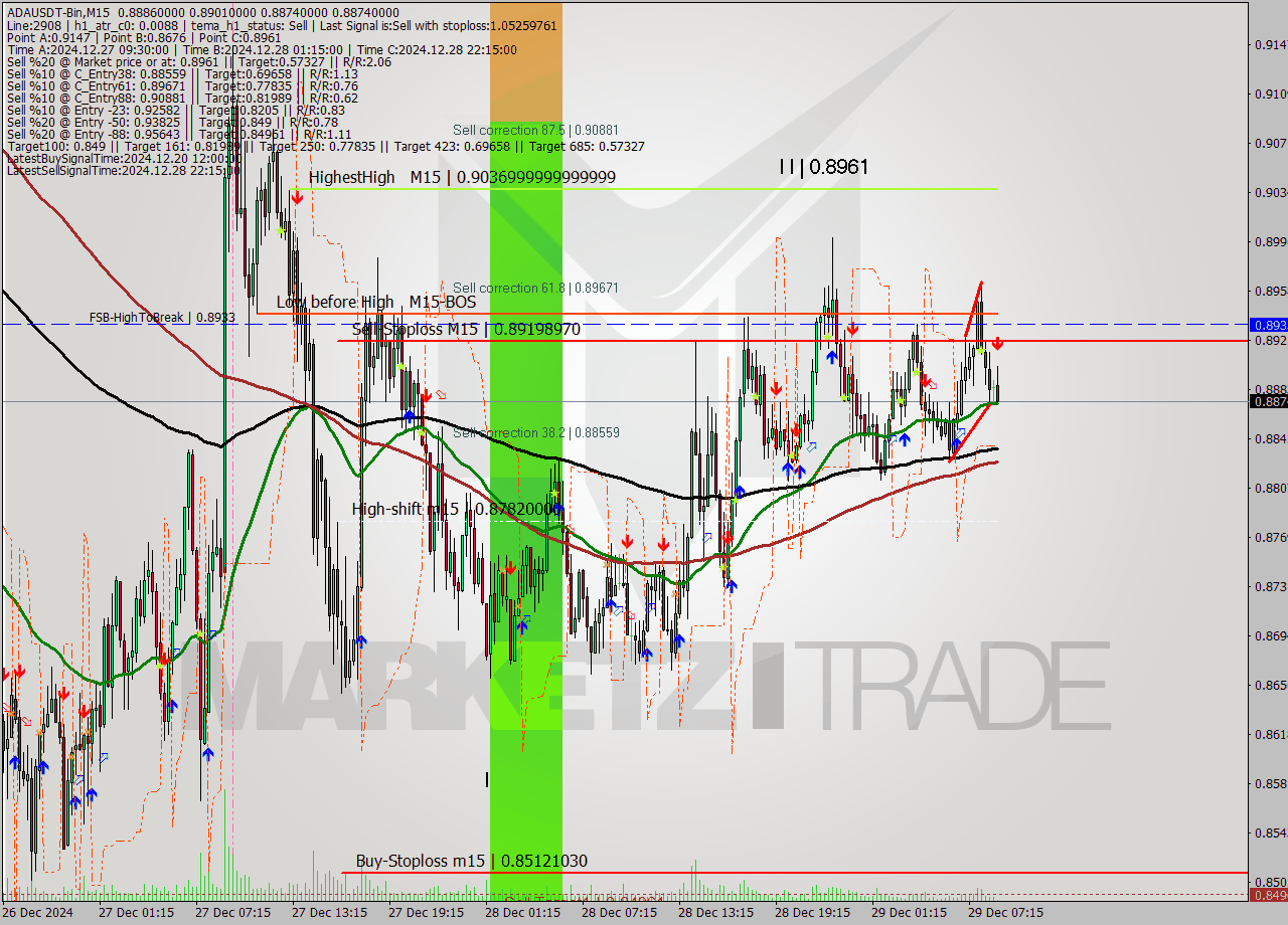 ADAUSDT-Bin M15 Signal