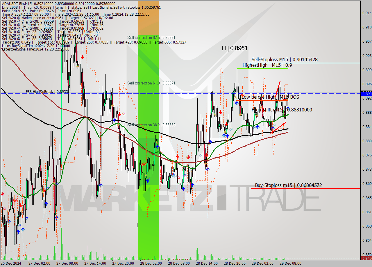 ADAUSDT-Bin M15 Signal