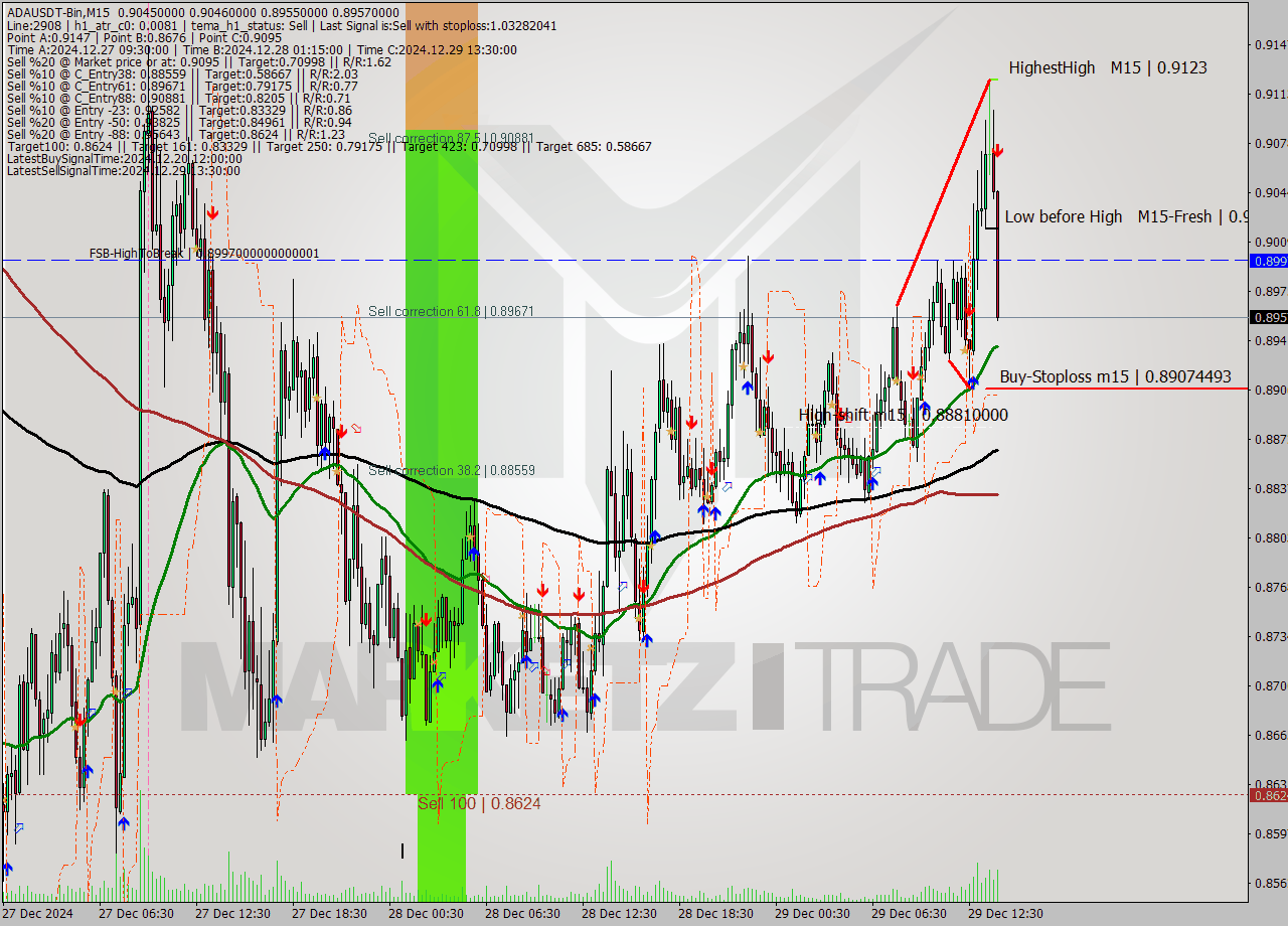 ADAUSDT-Bin M15 Signal