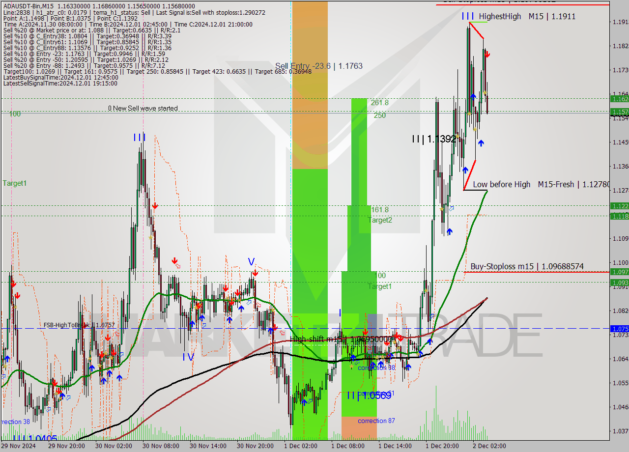 ADAUSDT-Bin M15 Signal