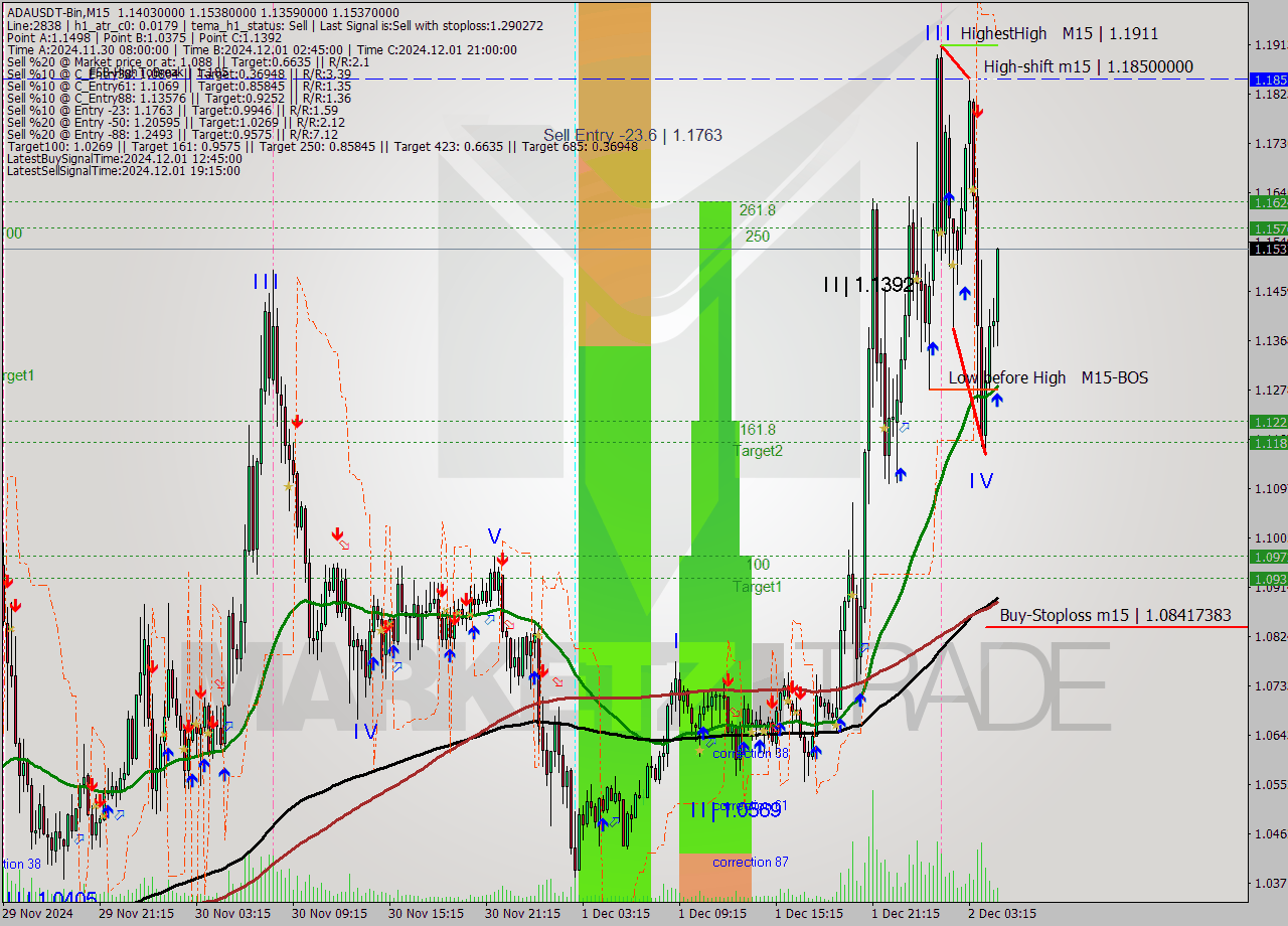 ADAUSDT-Bin M15 Signal