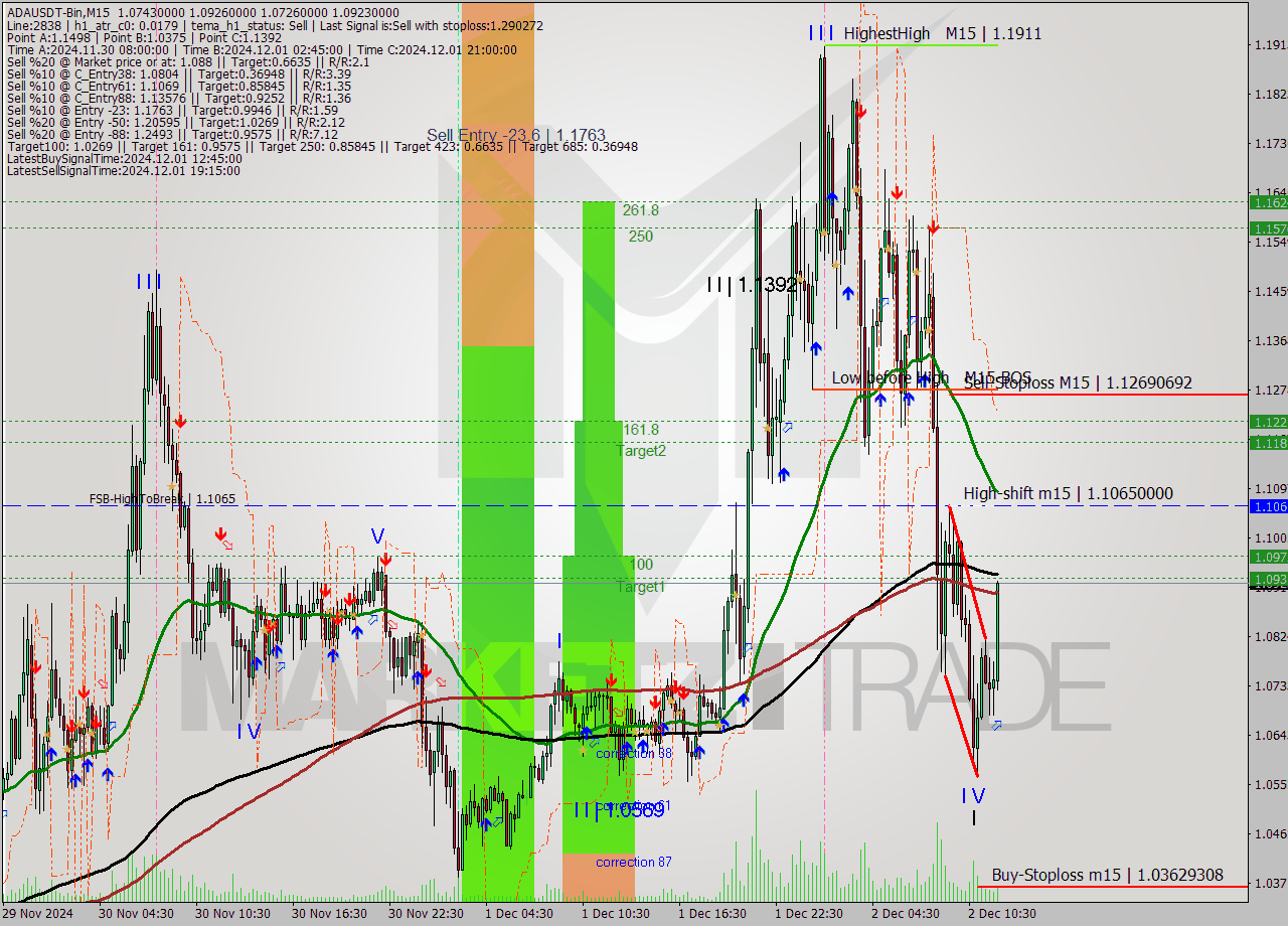 ADAUSDT-Bin M15 Signal