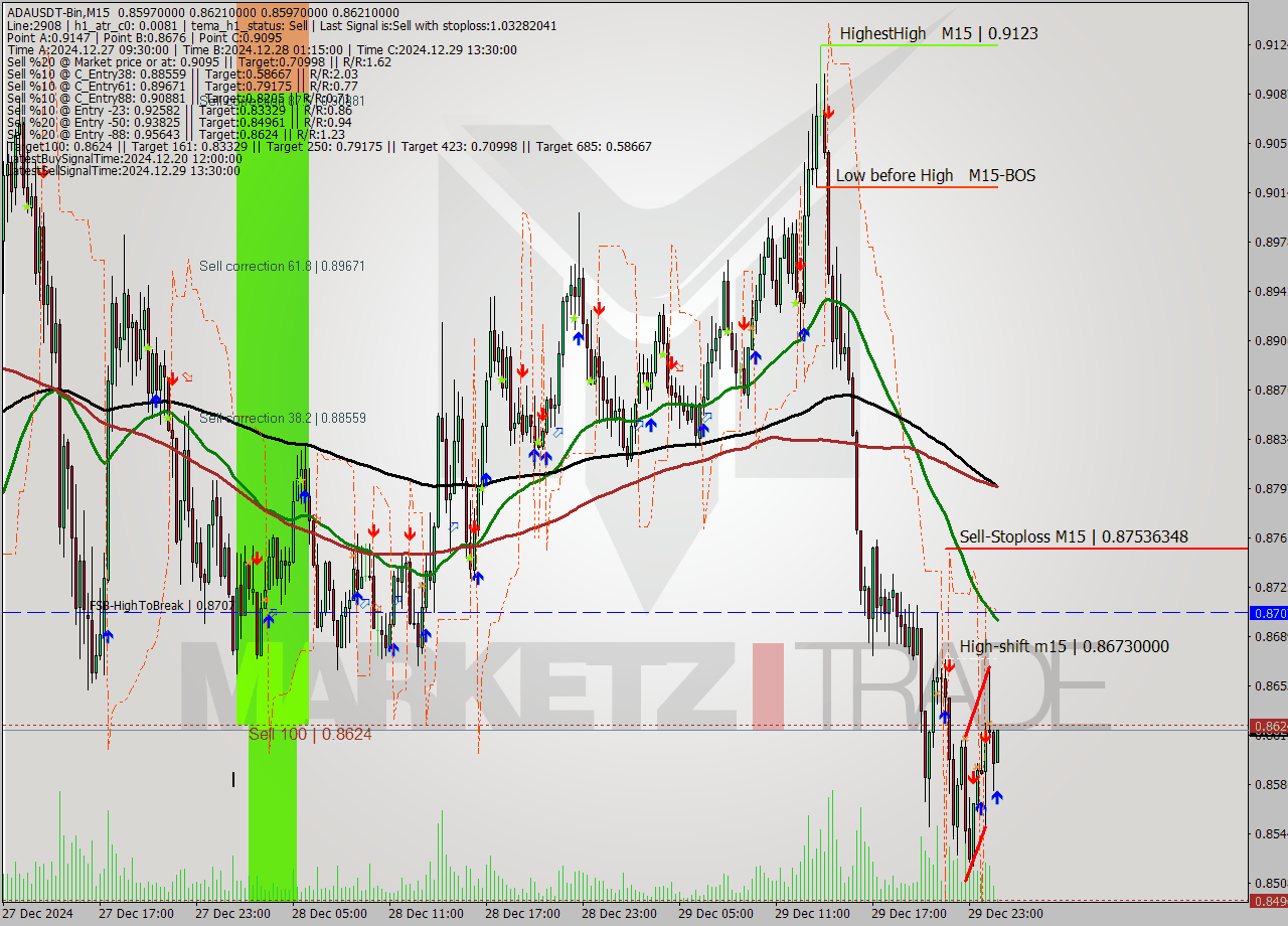 ADAUSDT-Bin M15 Signal