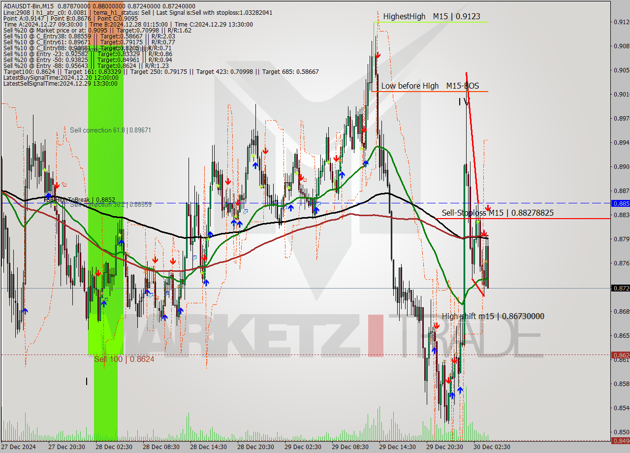 ADAUSDT-Bin M15 Signal
