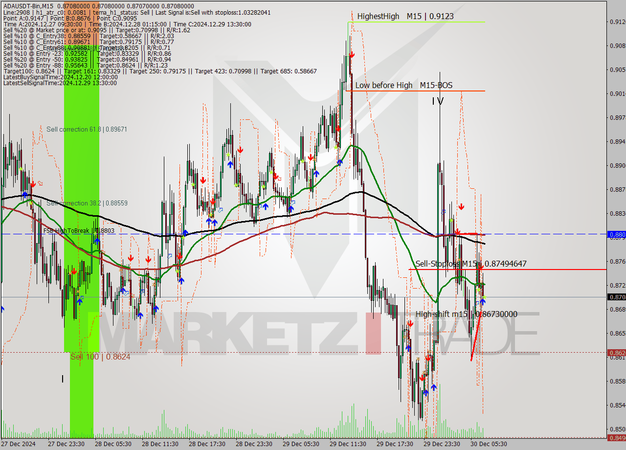 ADAUSDT-Bin M15 Signal