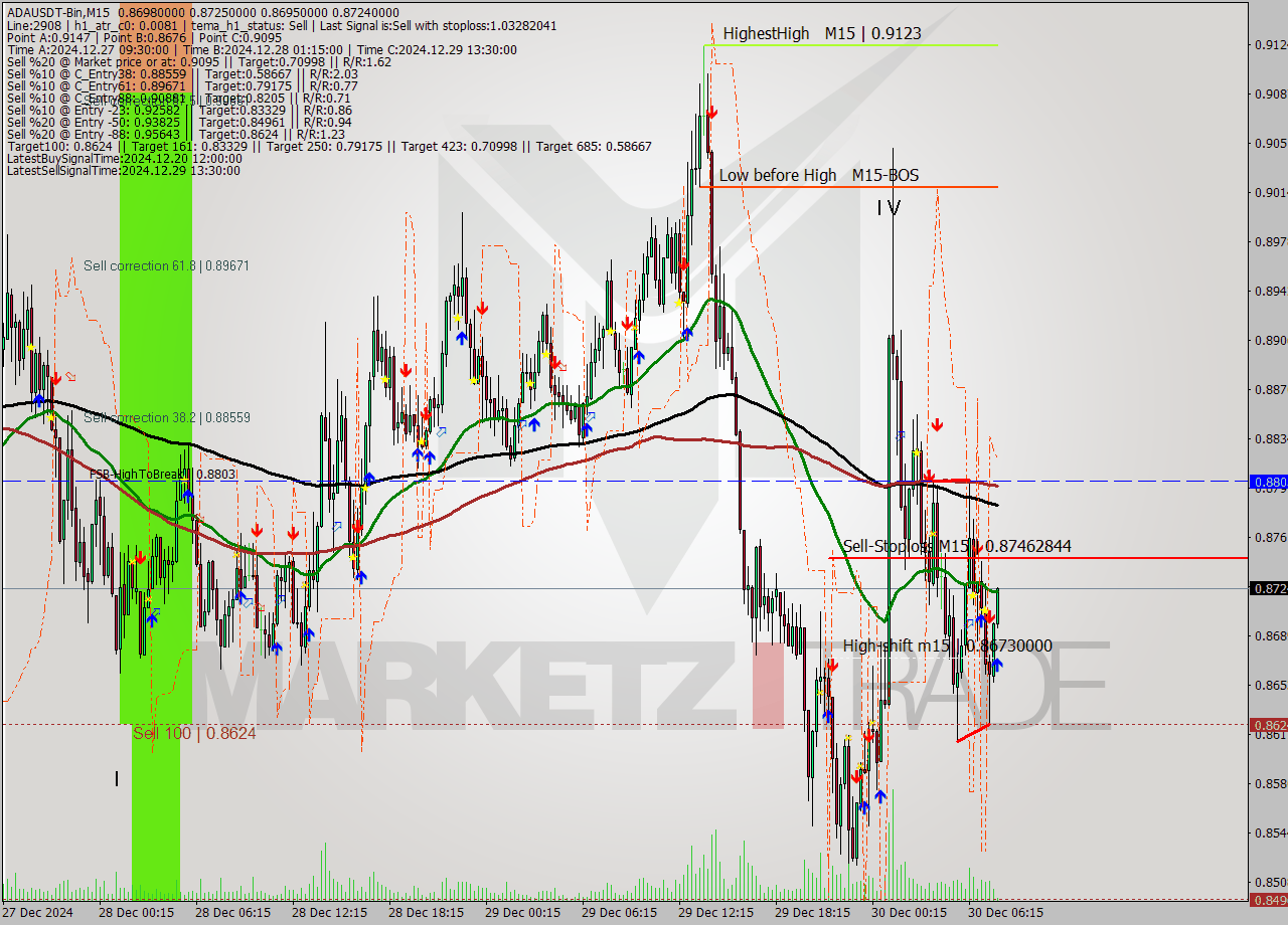 ADAUSDT-Bin M15 Signal