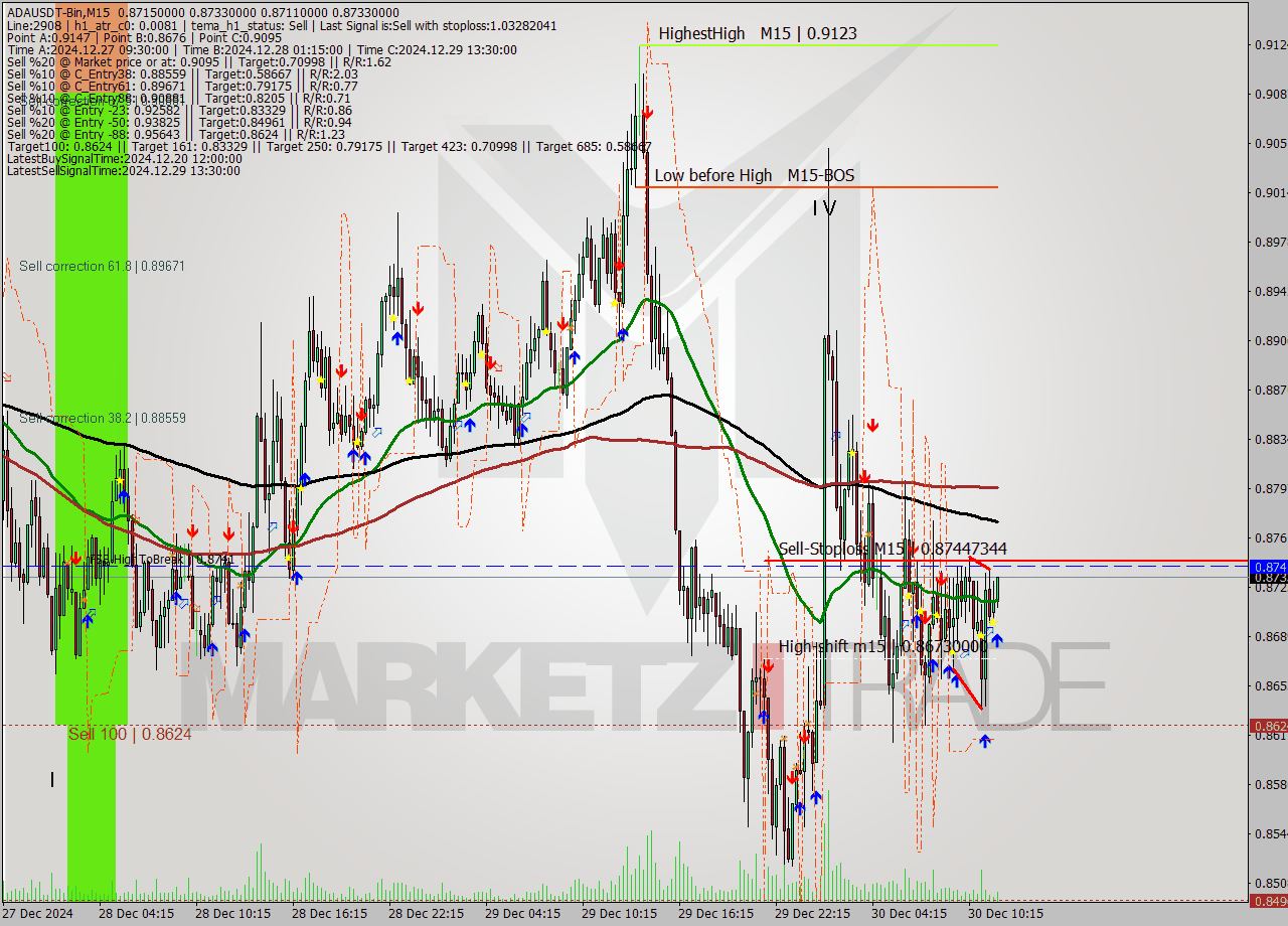 ADAUSDT-Bin M15 Signal