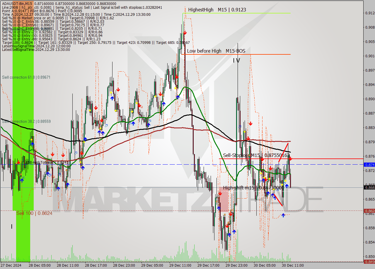 ADAUSDT-Bin M15 Signal