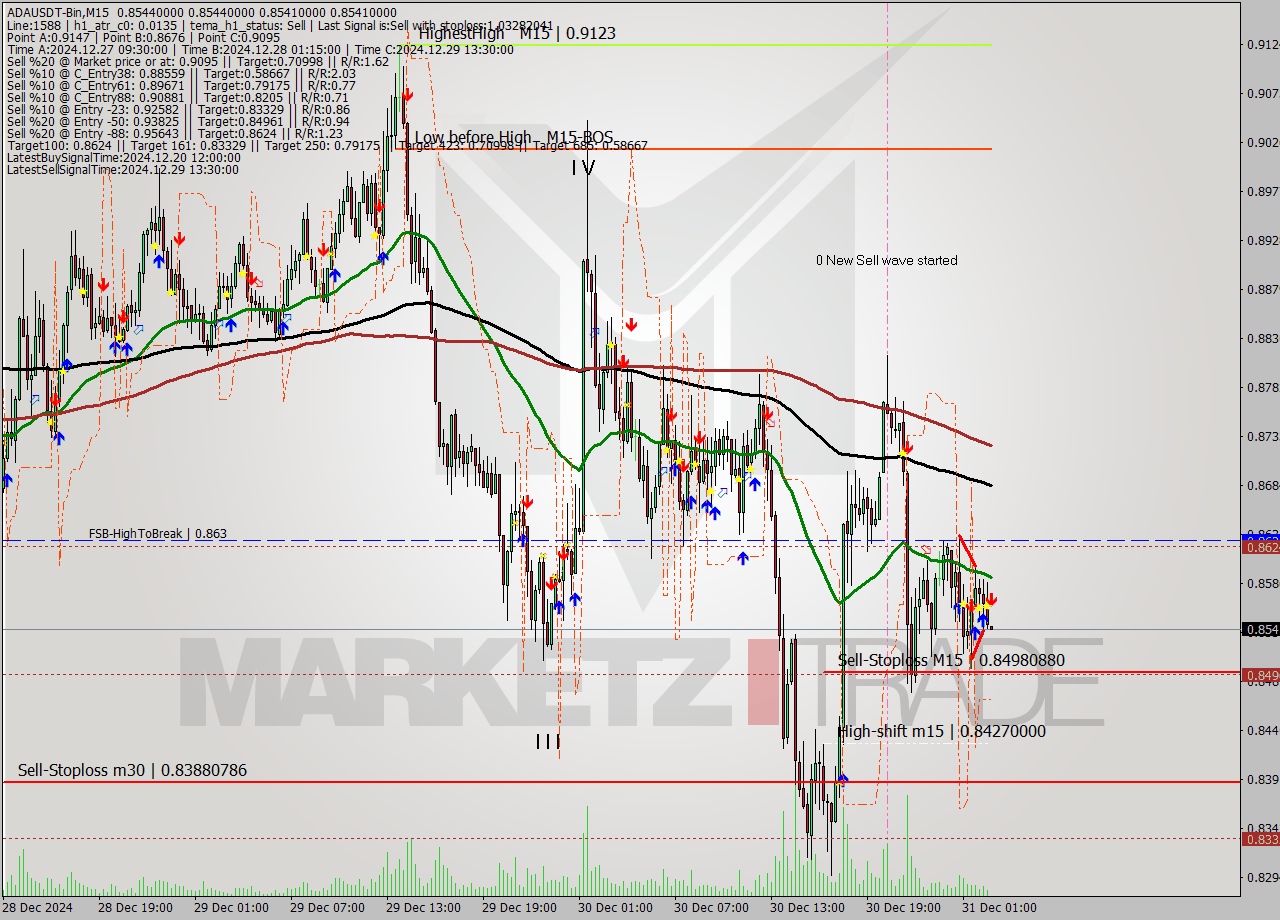 ADAUSDT-Bin M15 Signal