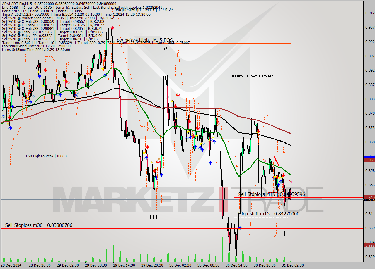 ADAUSDT-Bin M15 Signal