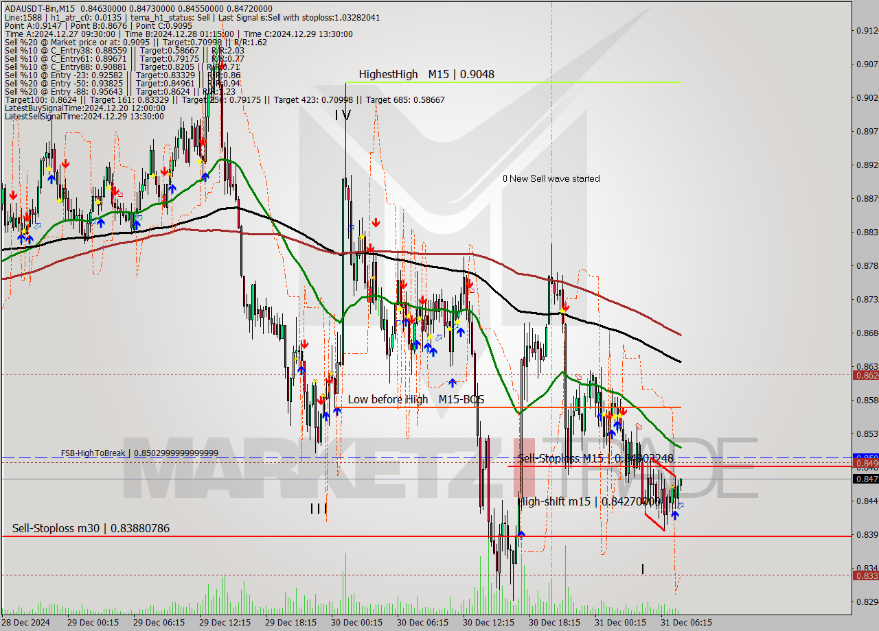 ADAUSDT-Bin M15 Signal