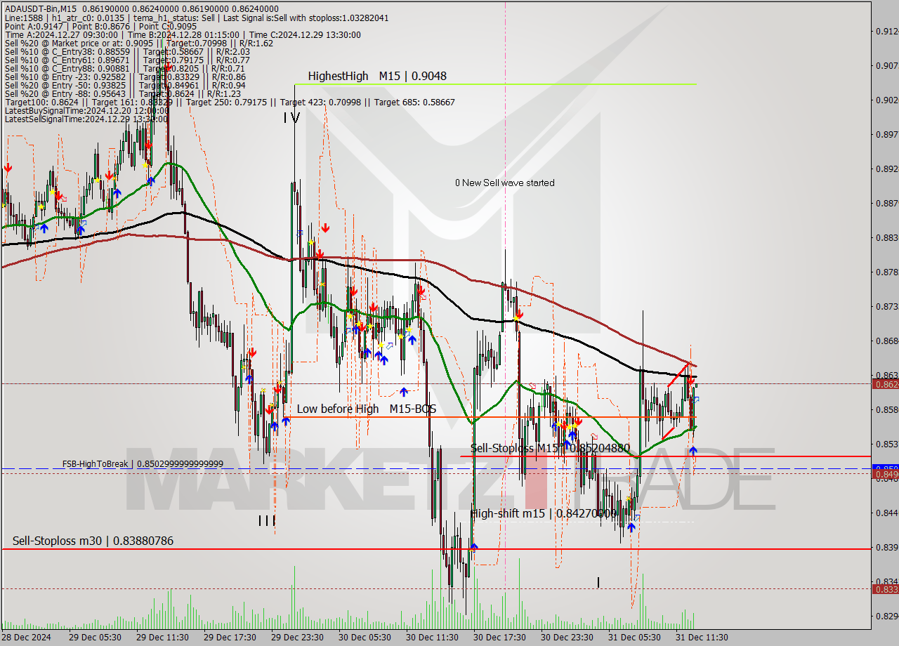 ADAUSDT-Bin M15 Signal