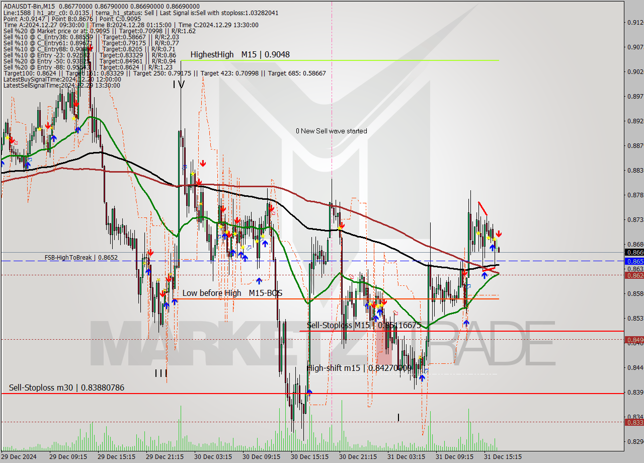 ADAUSDT-Bin M15 Signal