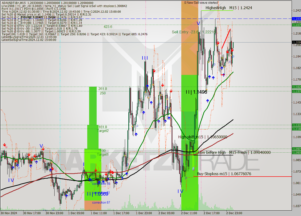 ADAUSDT-Bin M15 Signal
