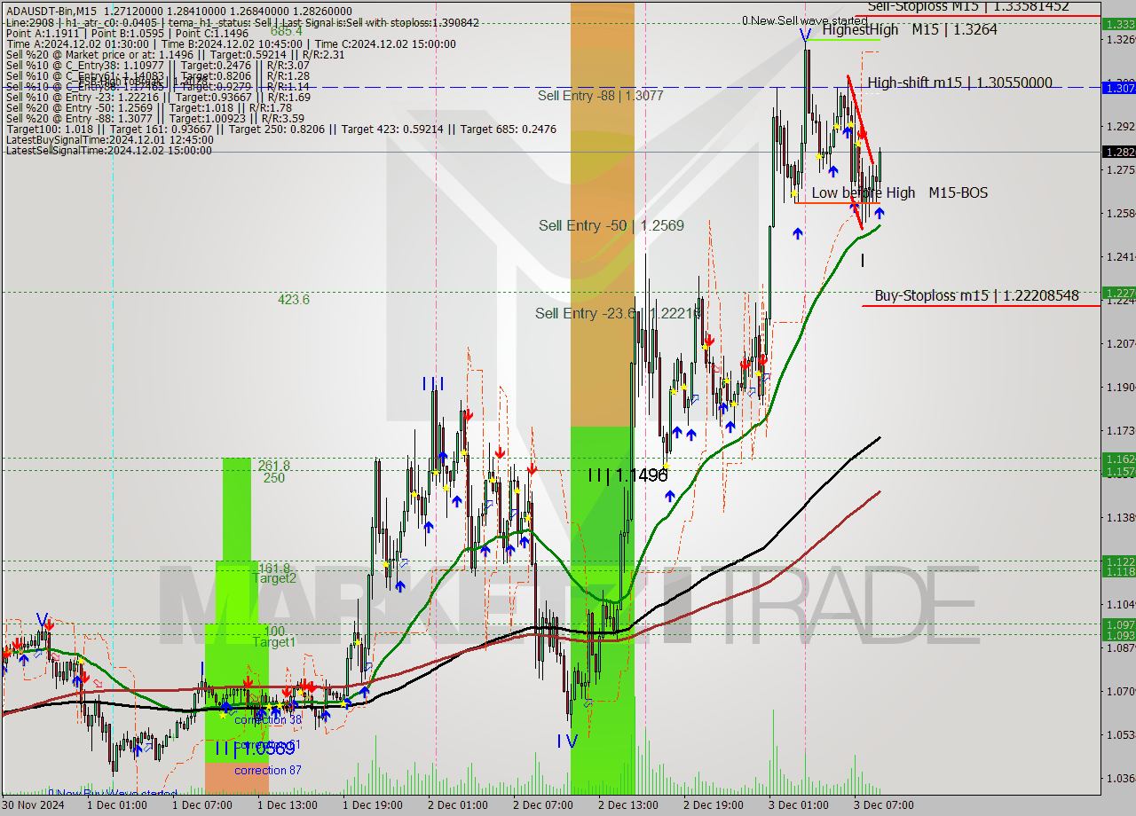 ADAUSDT-Bin M15 Signal