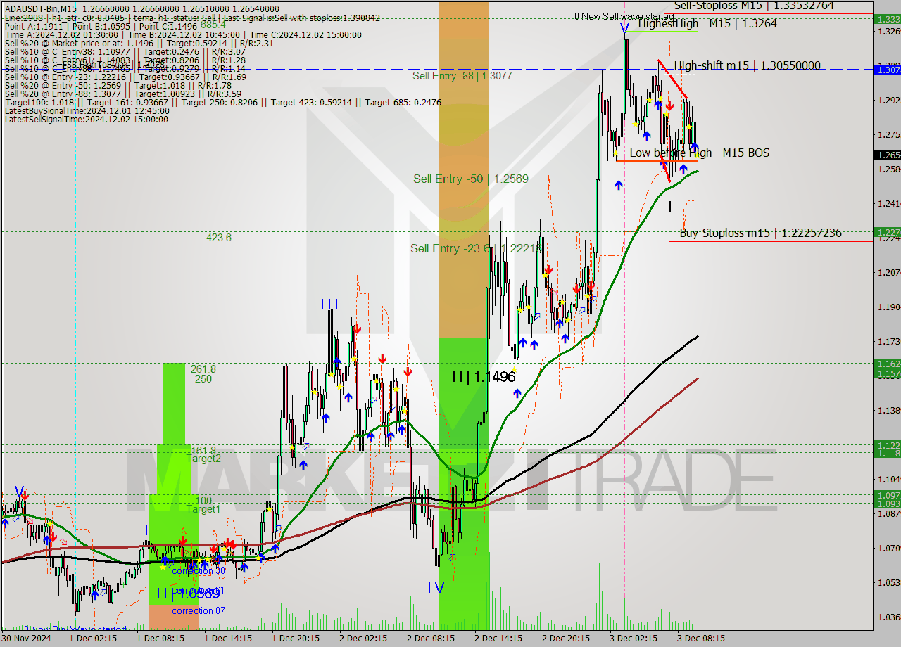 ADAUSDT-Bin M15 Signal