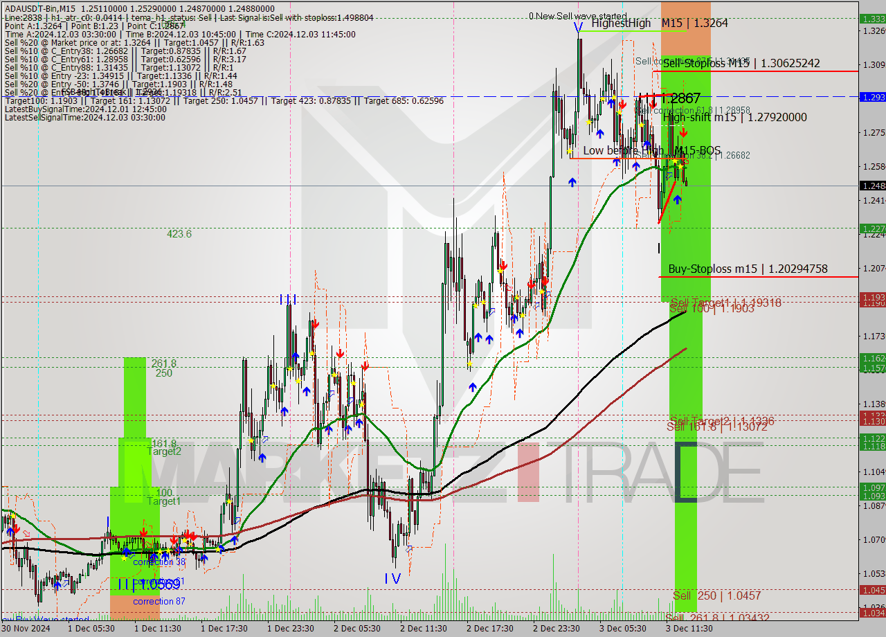 ADAUSDT-Bin M15 Signal