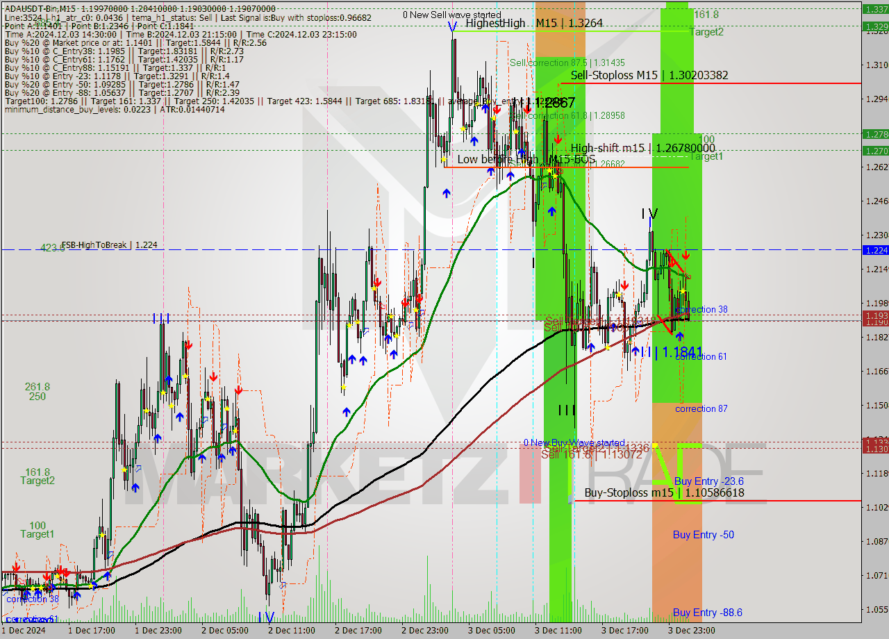 ADAUSDT-Bin M15 Signal