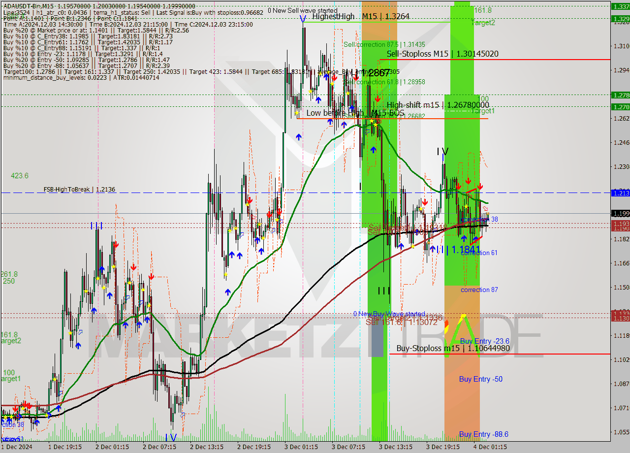 ADAUSDT-Bin M15 Signal